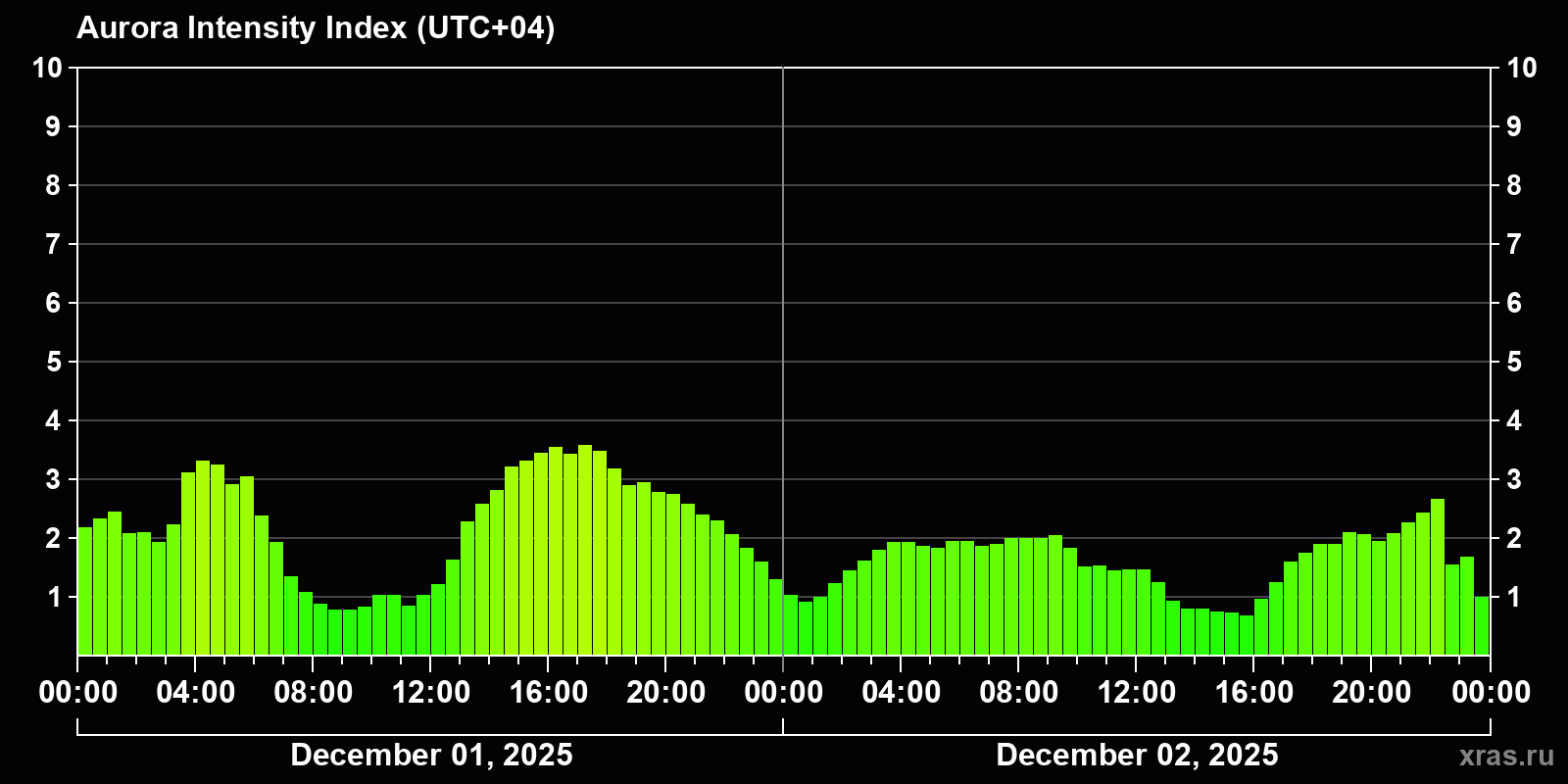 Polar auroras over the past 2 days