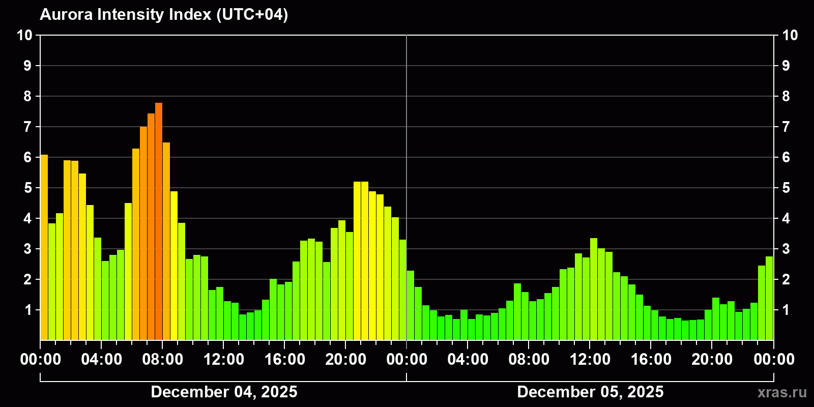Polar auroras over the past 2 days