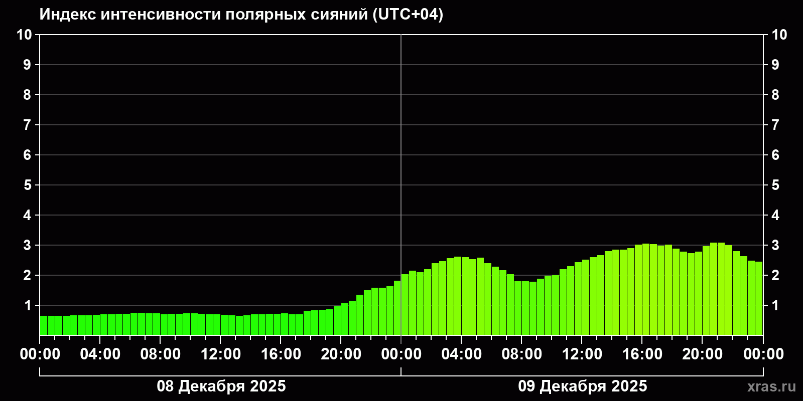 Полярные сияния за последние 2 суток