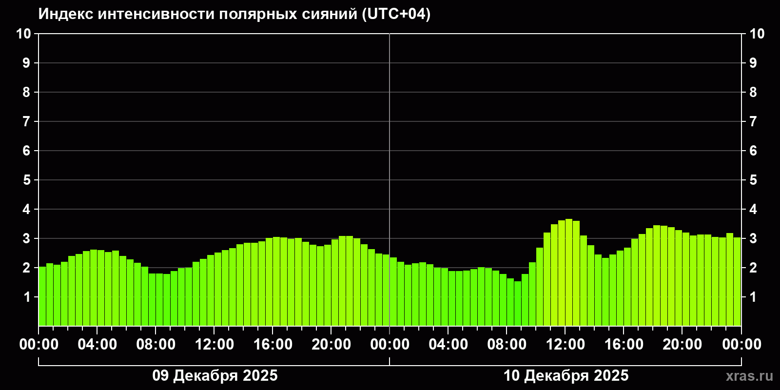 Полярные сияния за последние 2 суток