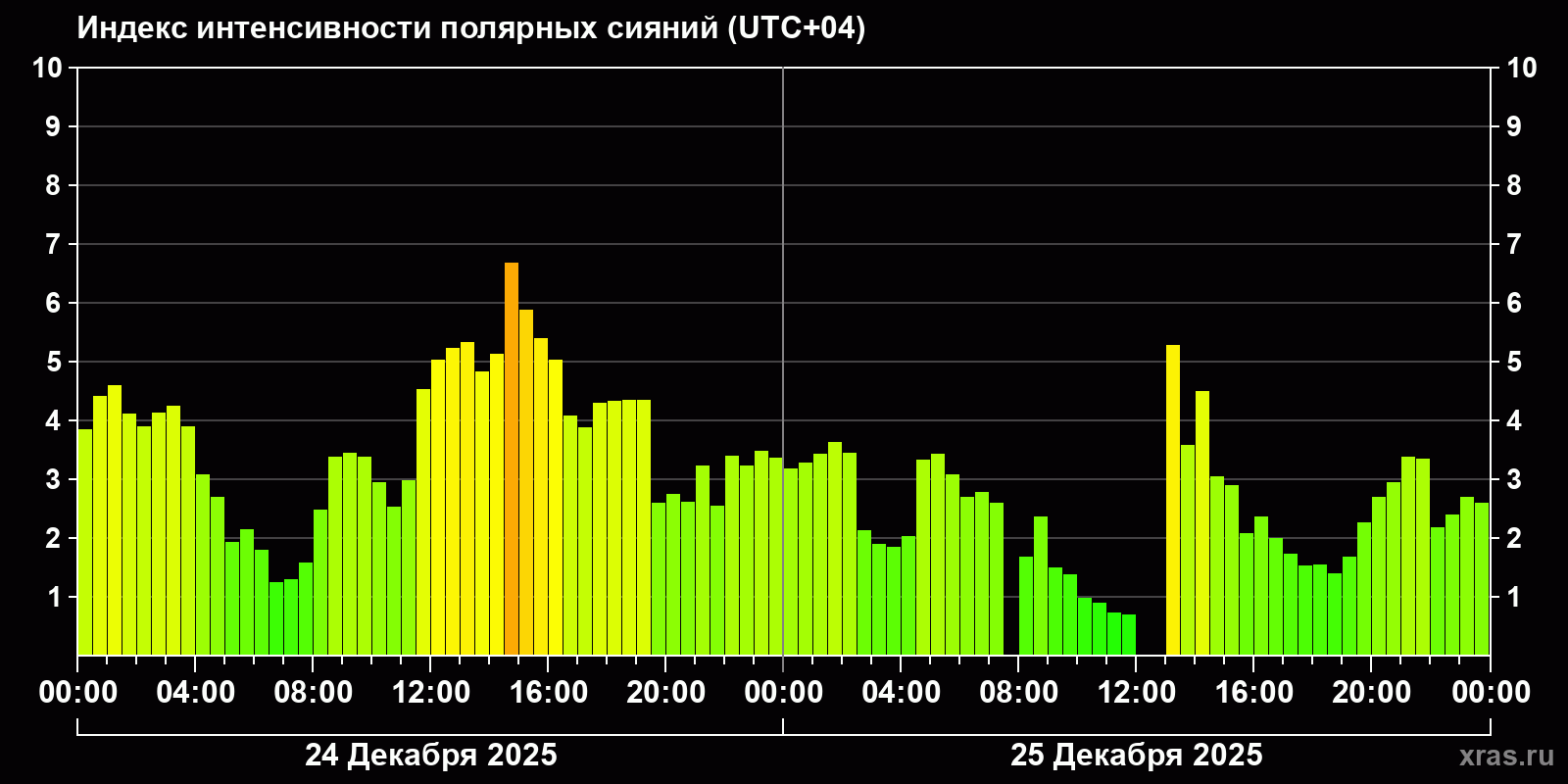 Полярные сияния за последние 2 суток