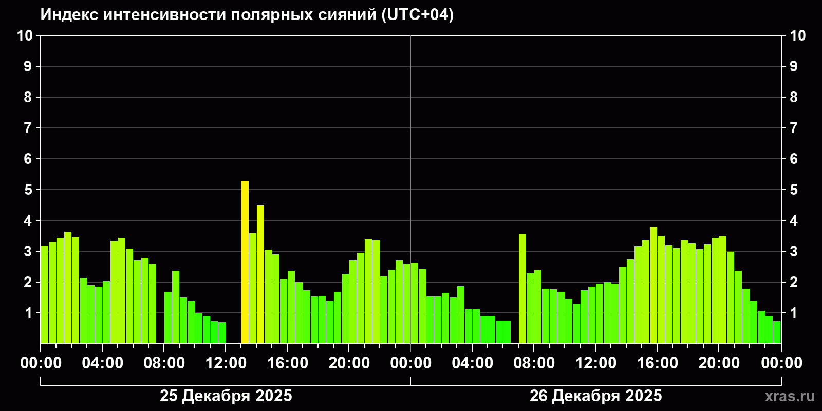 Полярные сияния за последние 2 суток
