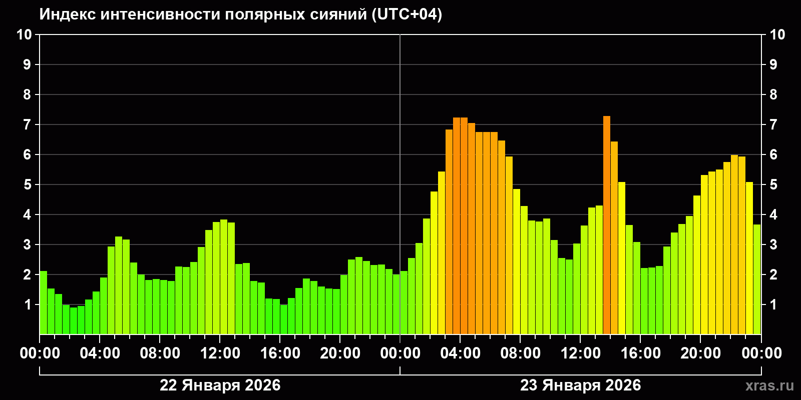 Полярные сияния за последние 2 суток