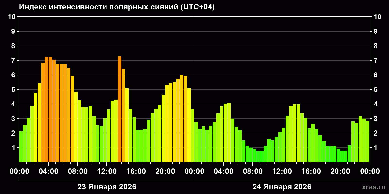 Полярные сияния за последние 2 суток