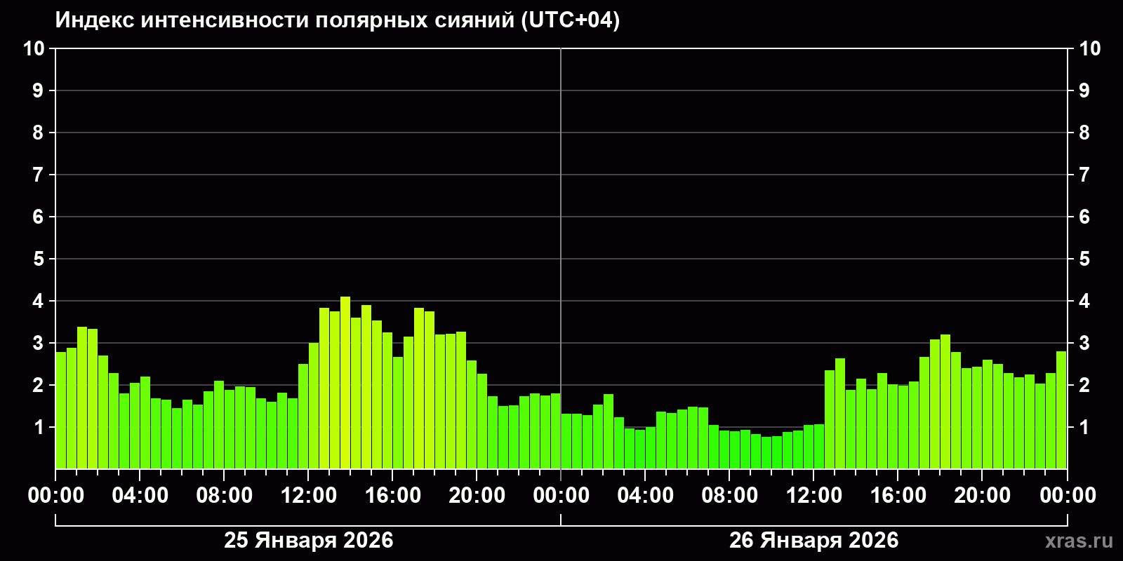 Полярные сияния за последние 2 суток