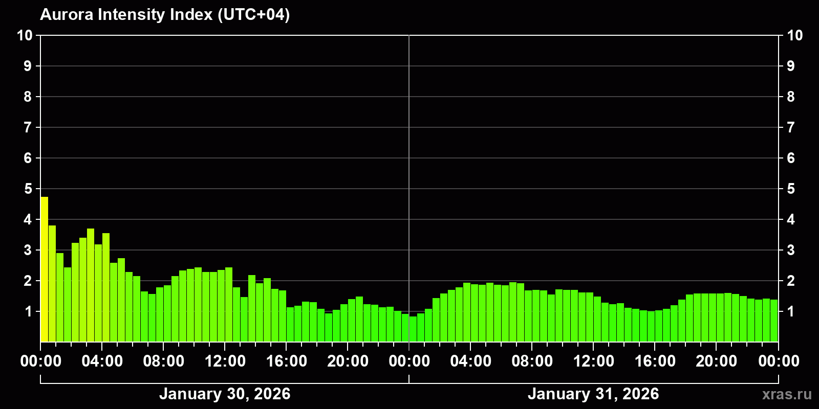 Polar auroras over the past 2 days