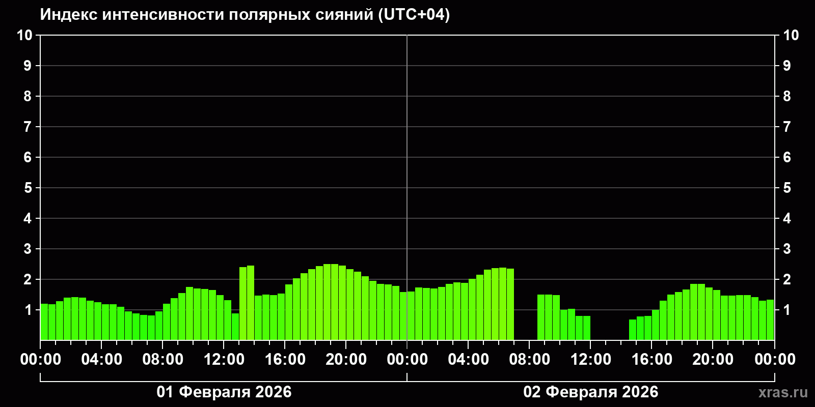 Полярные сияния за последние 2 суток