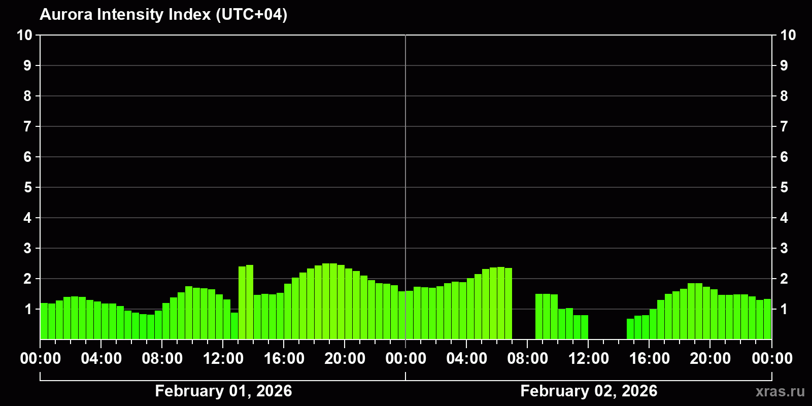 Polar auroras over the past 2 days