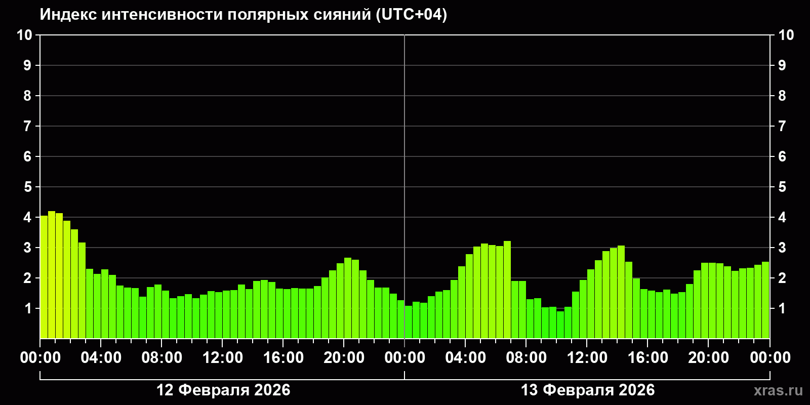 Полярные сияния за последние 2 суток