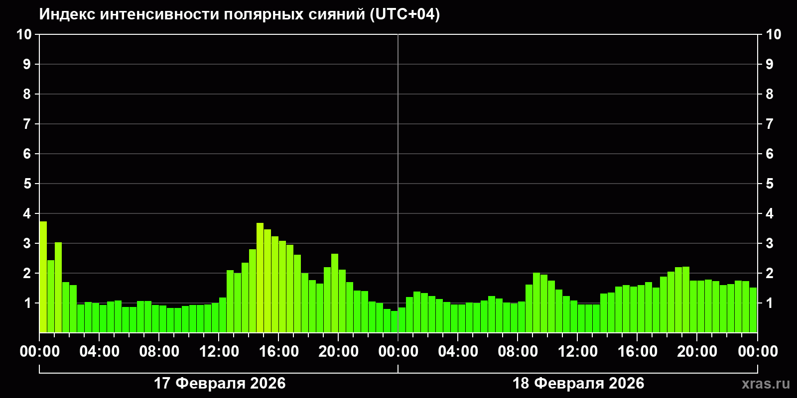 Полярные сияния за последние 2 суток