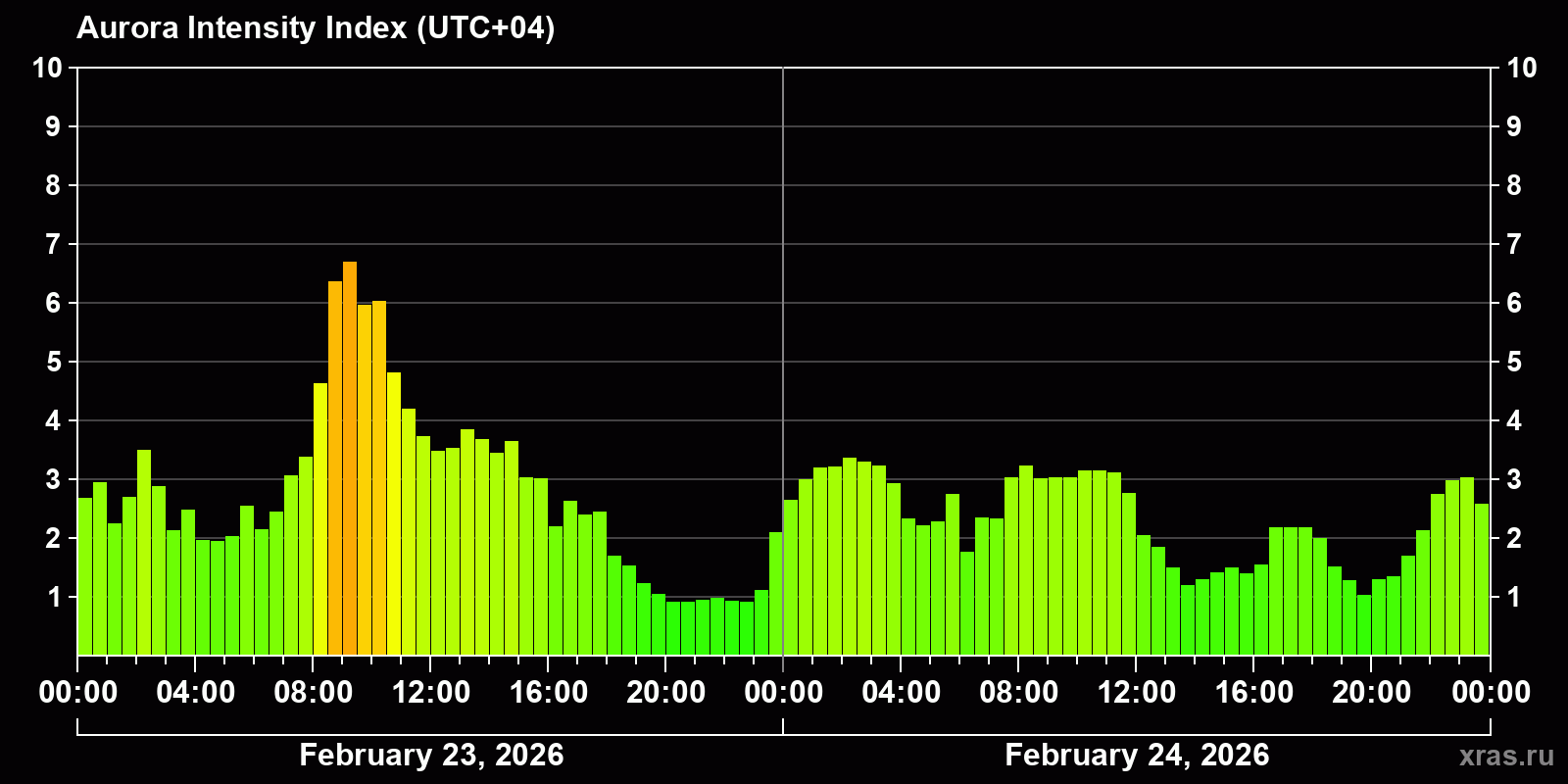 Polar auroras over the past 2 days