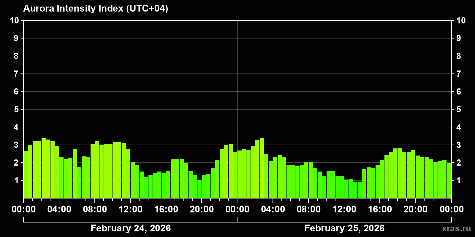 Polar auroras over the past 2 days