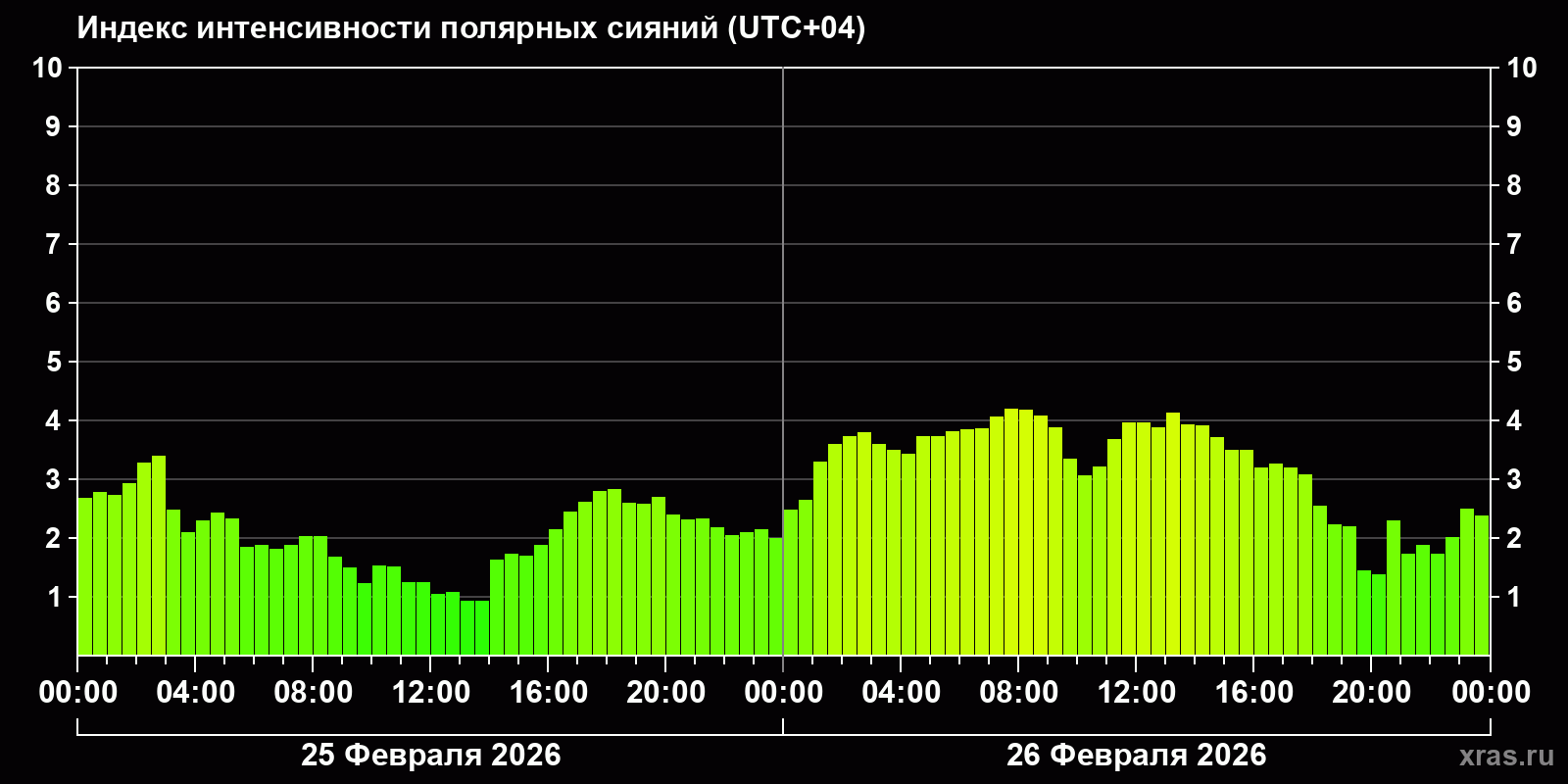 Полярные сияния за последние 2 суток
