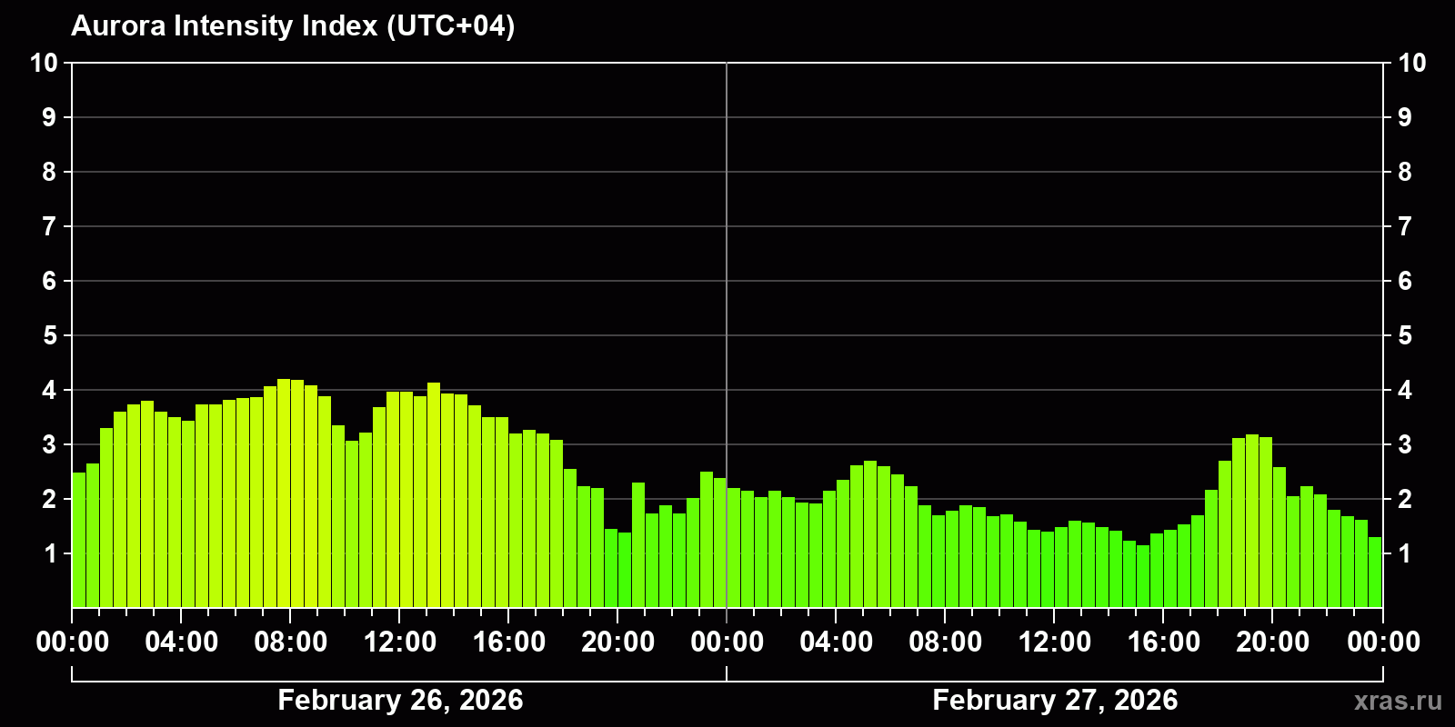 Polar auroras over the past 2 days