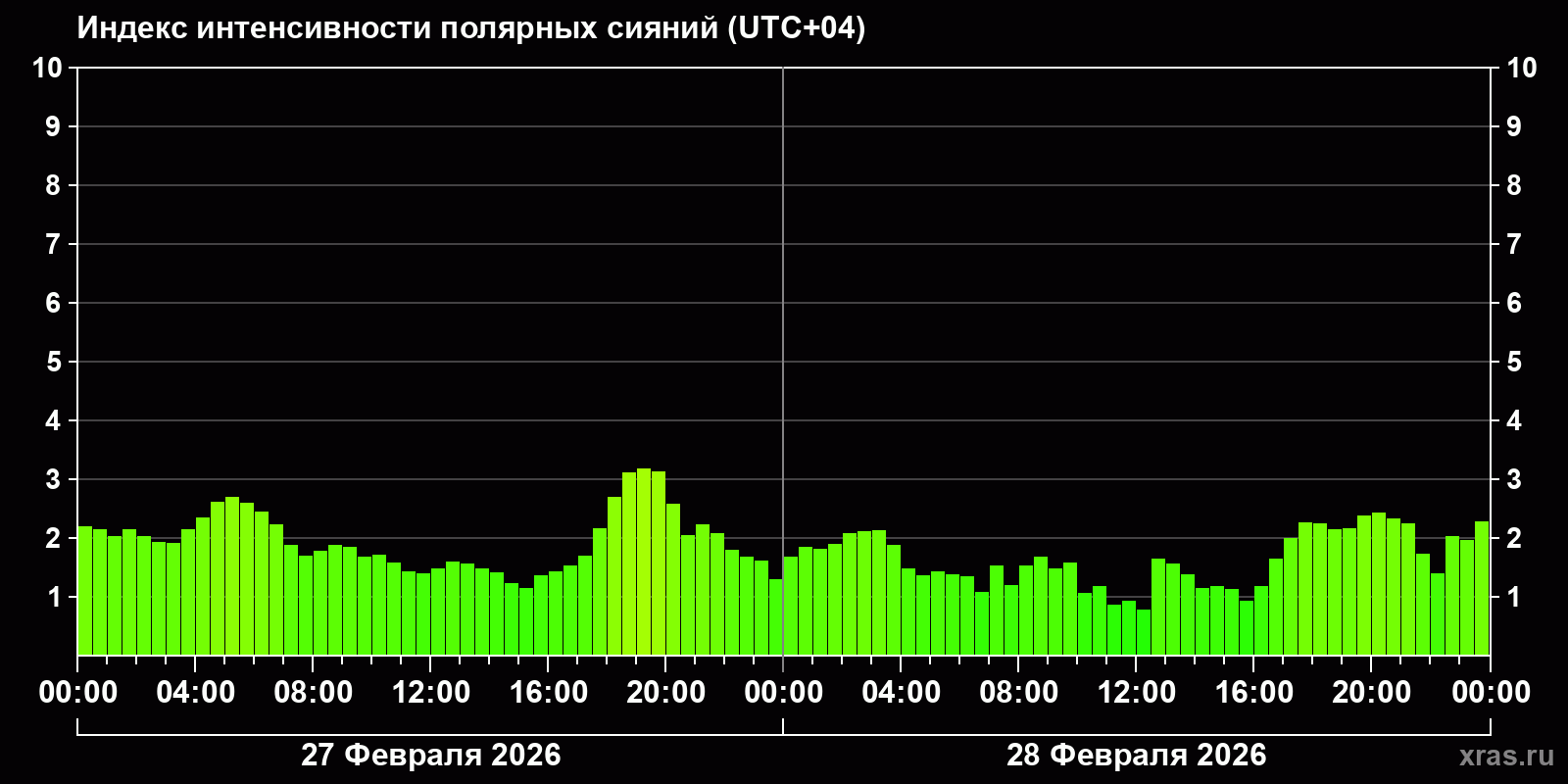 Полярные сияния за последние 2 суток