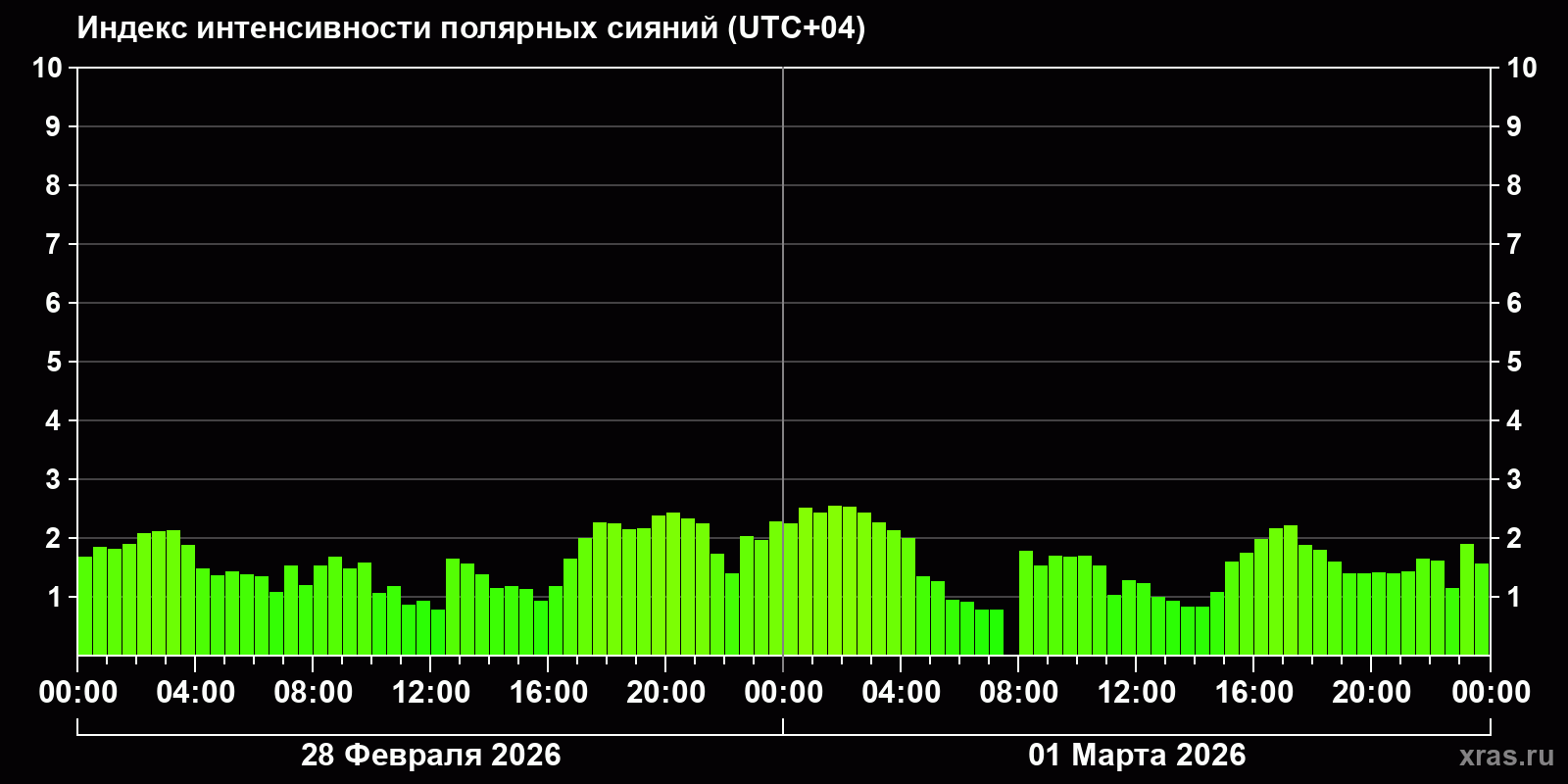 Полярные сияния за последние 2 суток