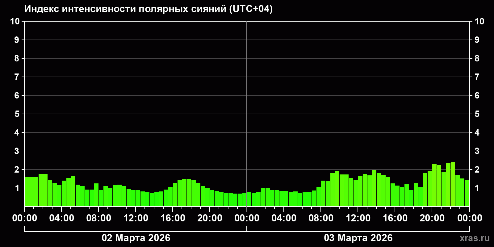Полярные сияния за последние 2 суток
