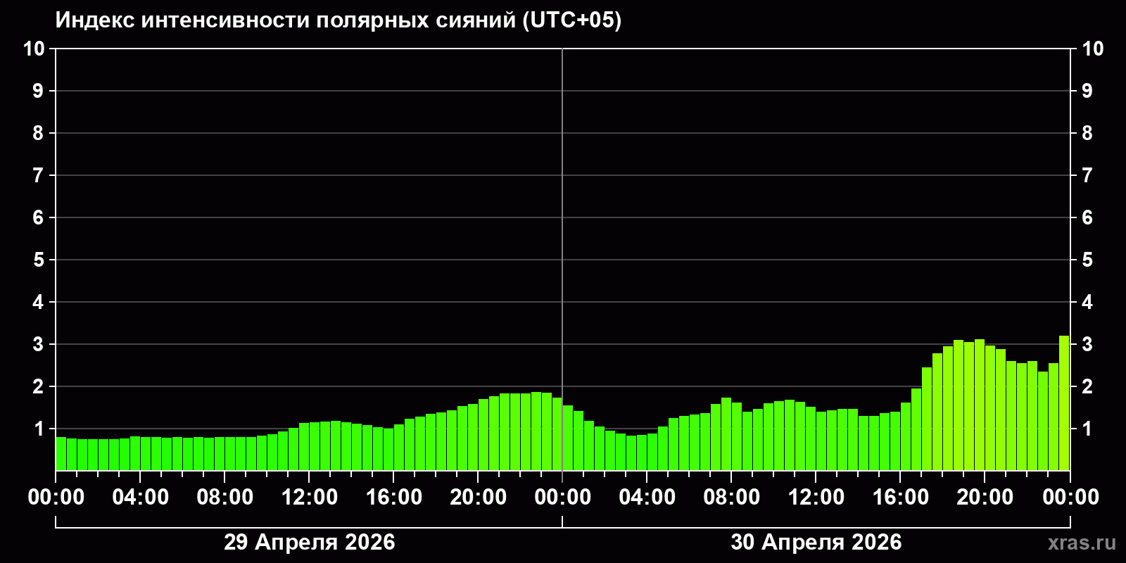 Полярные сияния за последние 2 суток