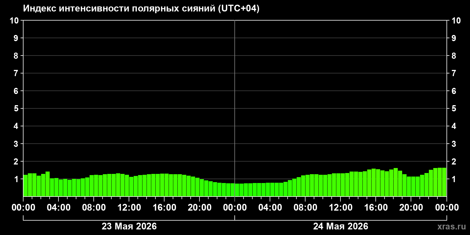 Полярные сияния за последние 2 суток