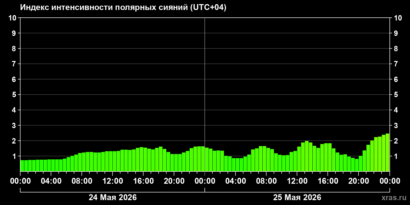 Полярные сияния за последние 2 суток