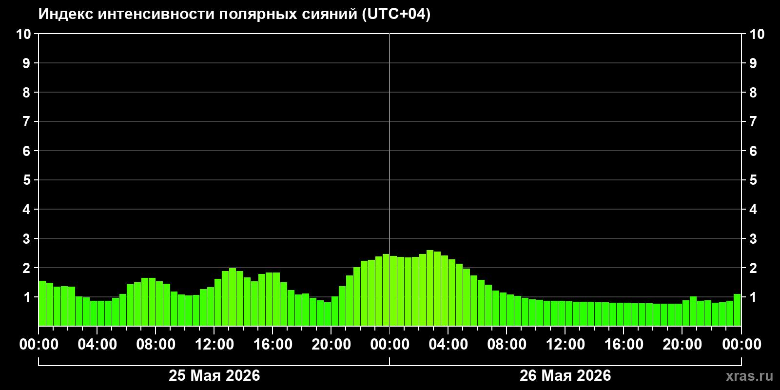 Полярные сияния за последние 2 суток