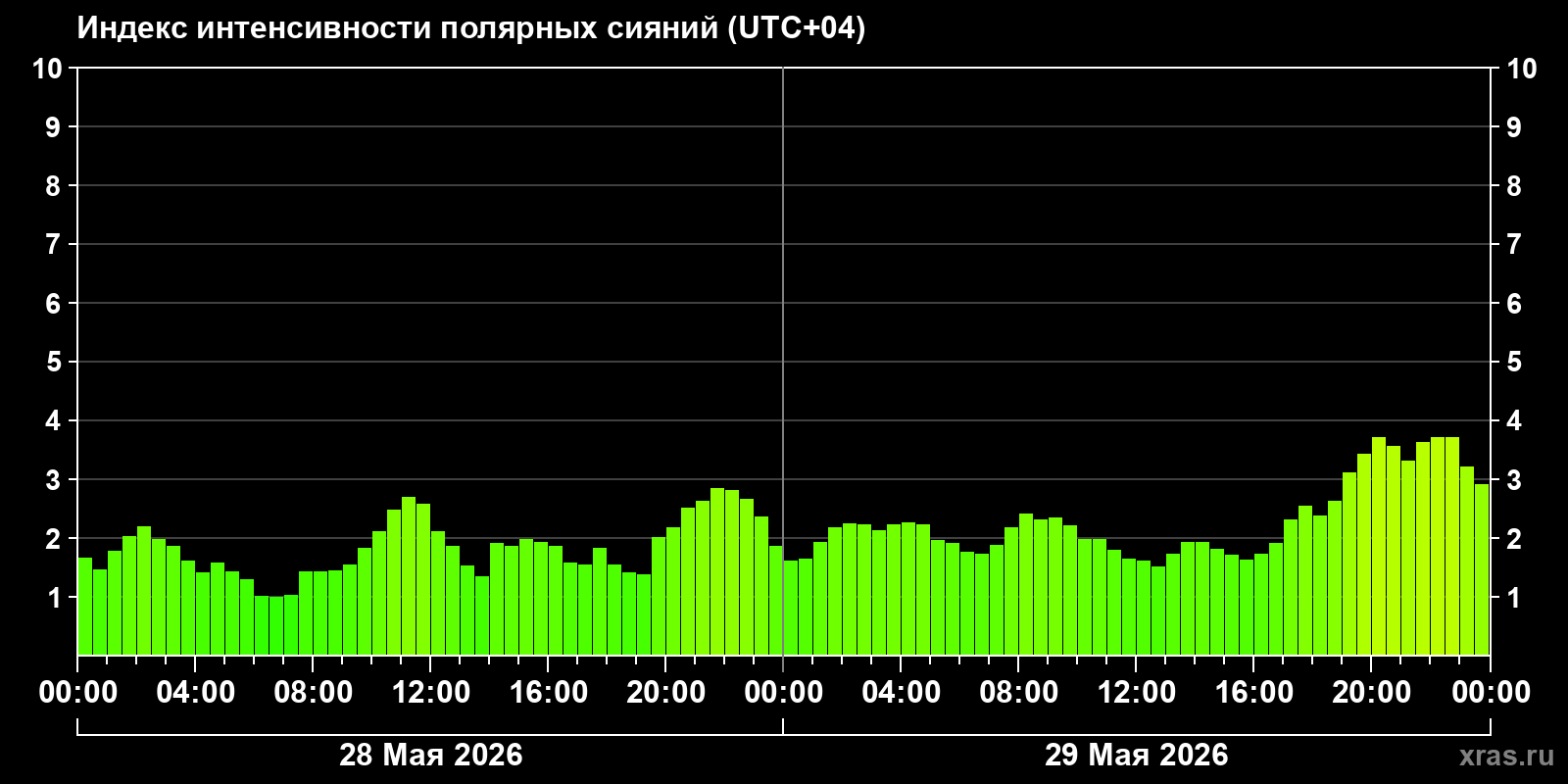Полярные сияния за последние 2 суток