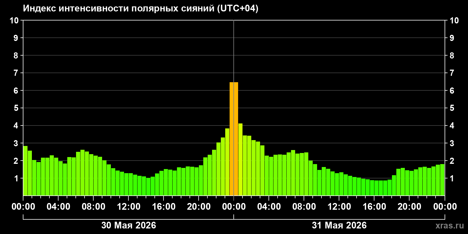 Полярные сияния за последние 2 суток