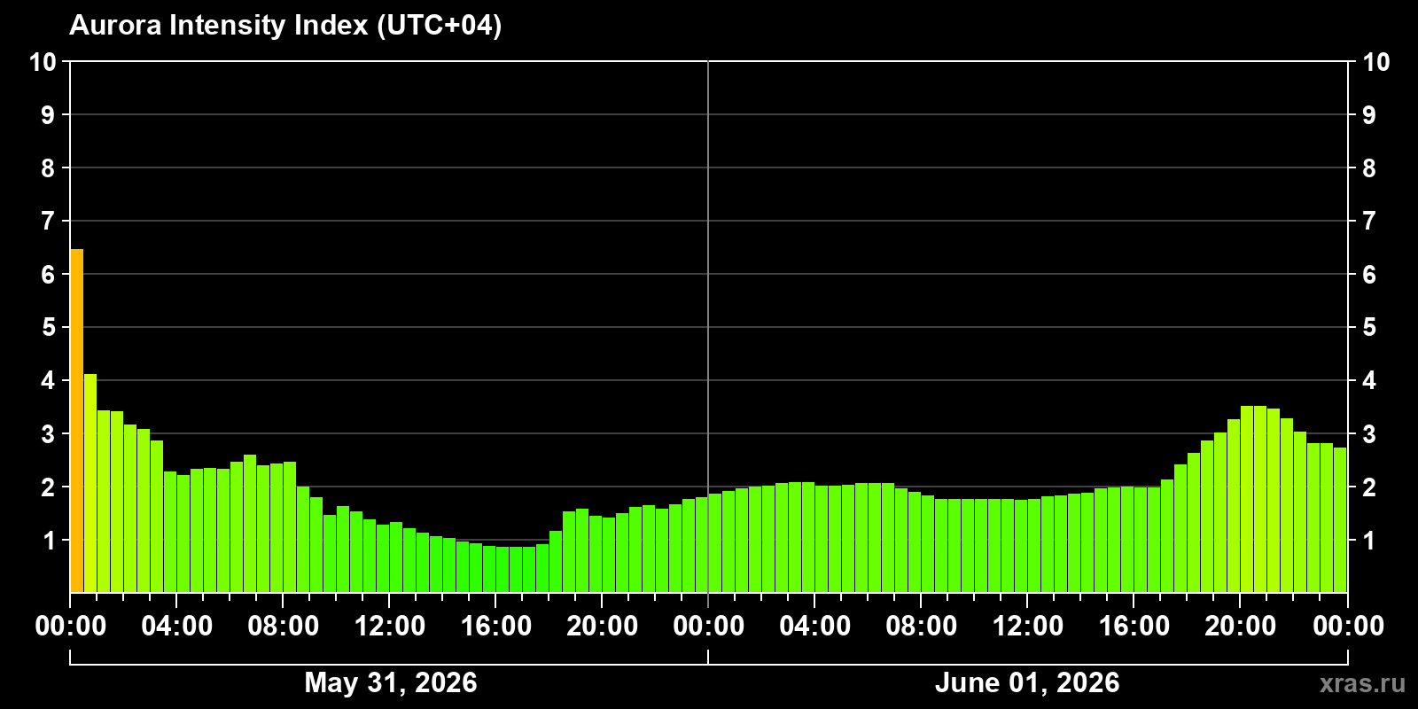 Polar auroras over the past 2 days