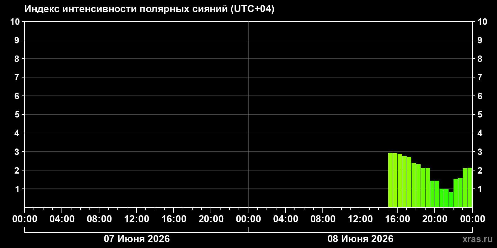 Полярные сияния за последние 2 суток