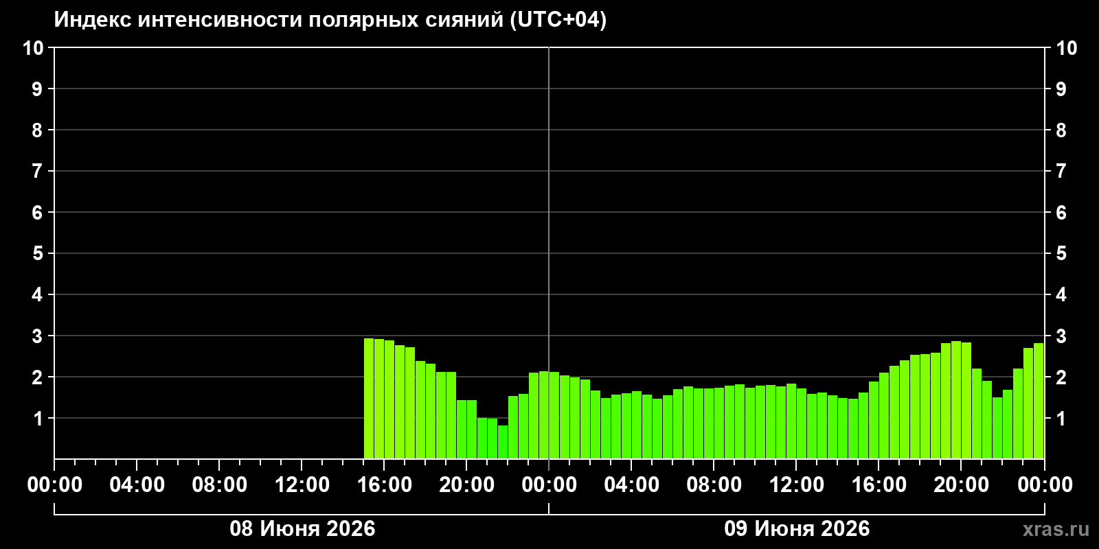 Полярные сияния за последние 2 суток