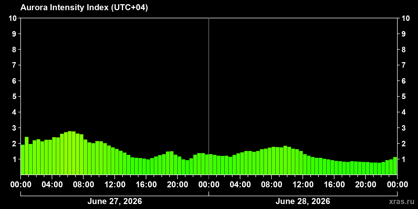 Polar auroras over the past 2 days