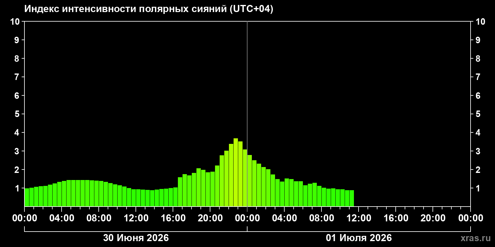 Полярные сияния за последние 2 суток