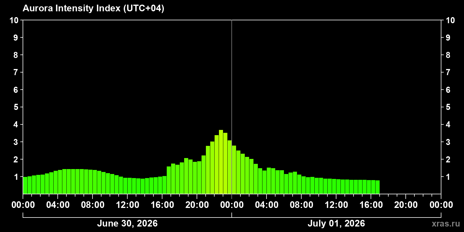 Polar auroras over the past 2 days