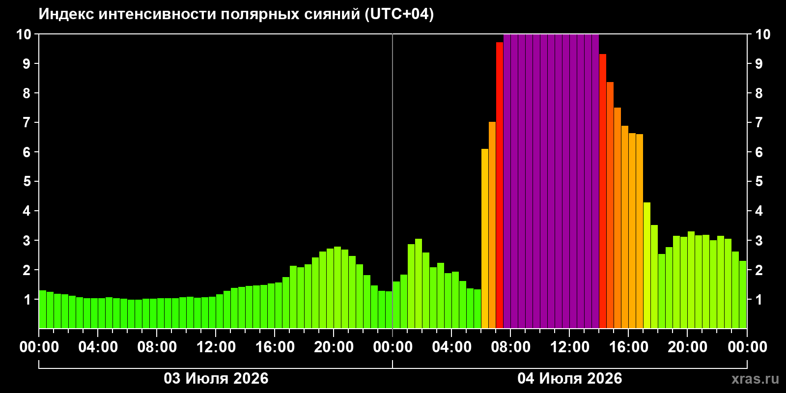 Aurora intensity index