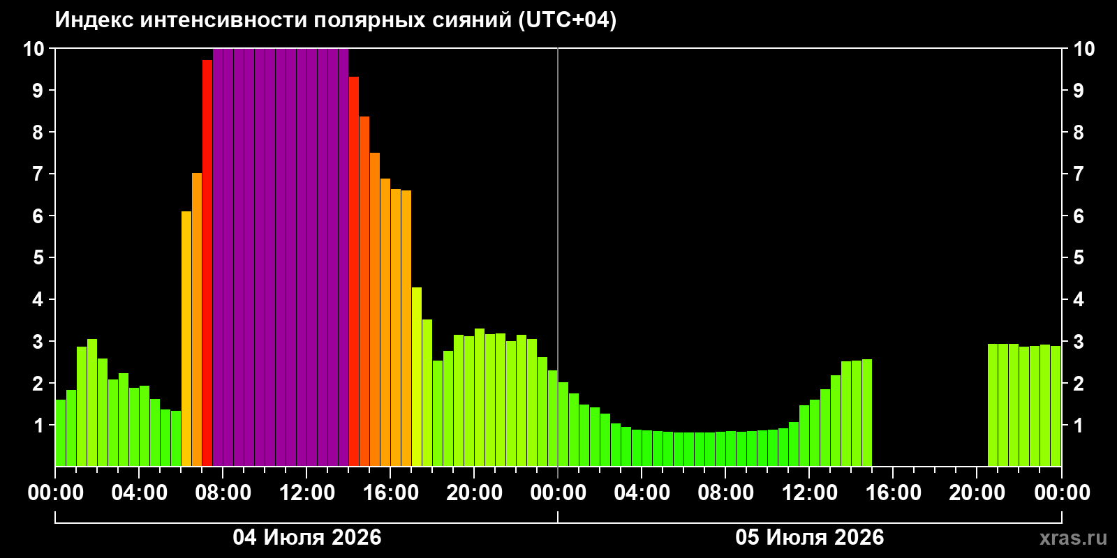 Aurora intensity index