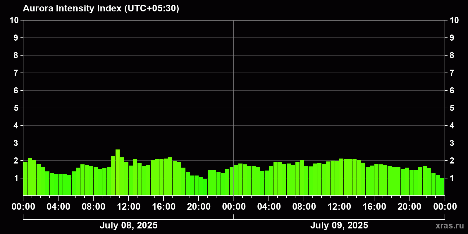 Polar auroras over the past 2 days