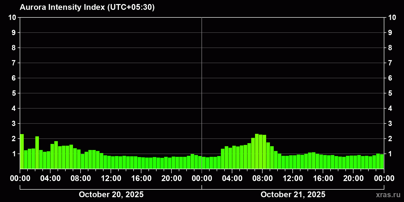 Polar auroras over the past 2 days
