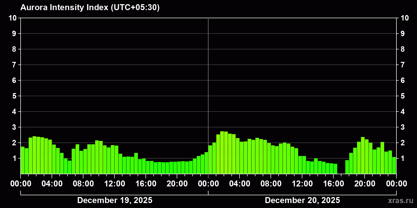 Polar auroras over the past 2 days