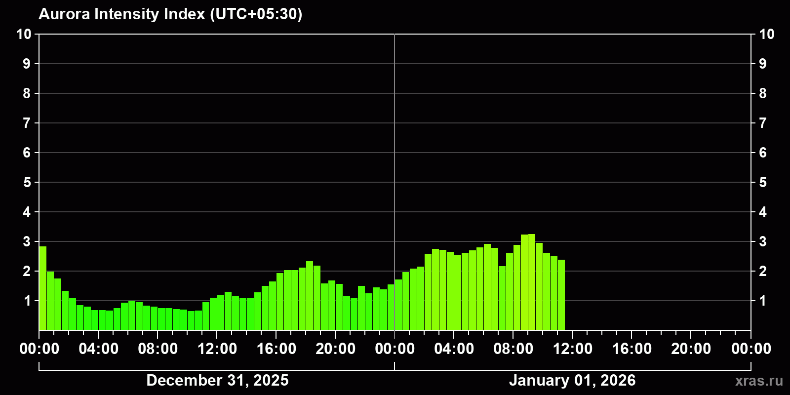 Polar auroras over the past 2 days