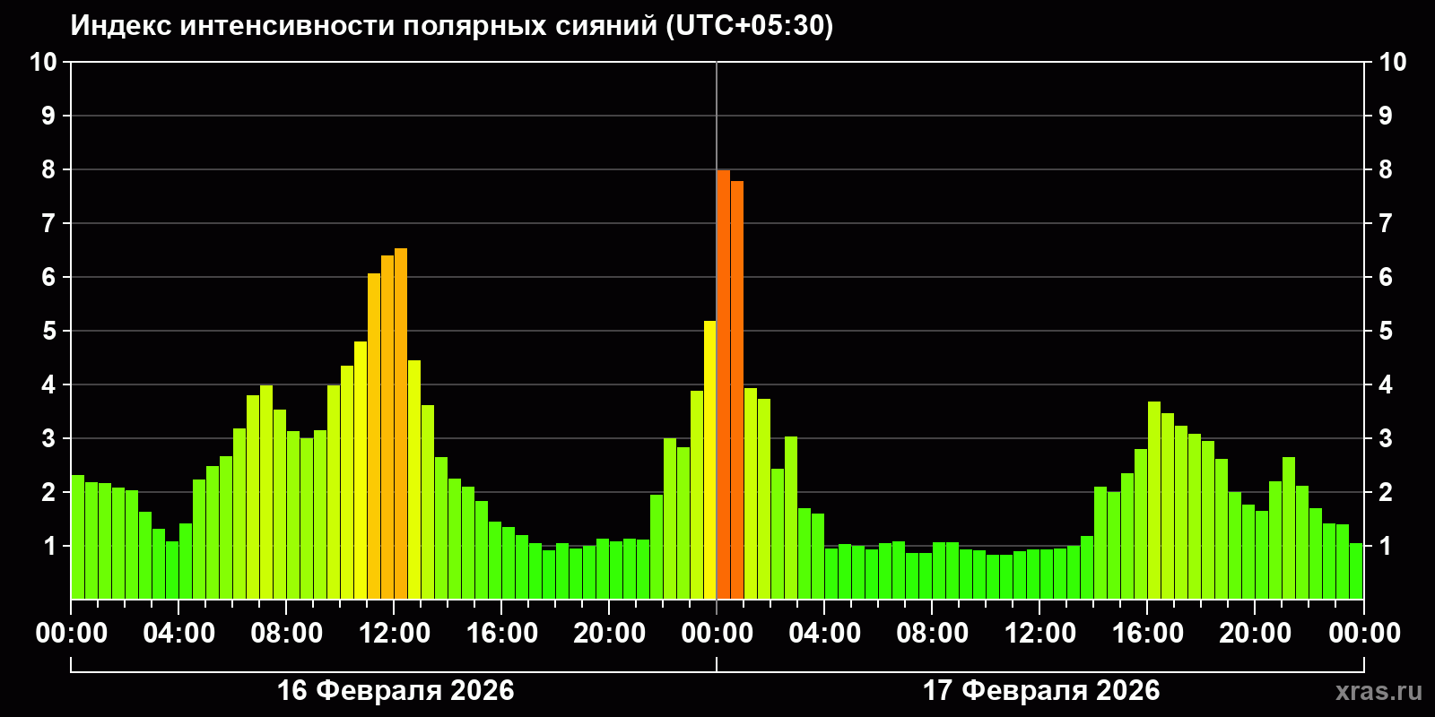 Полярные сияния за последние 2 суток