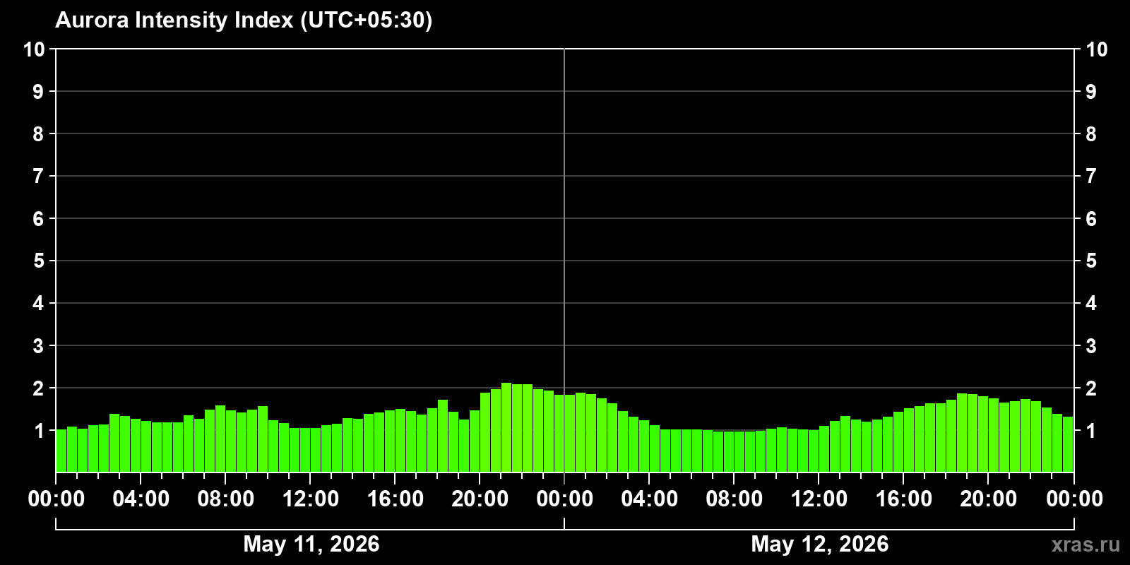 Polar auroras over the past 2 days
