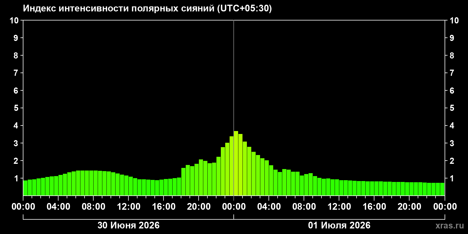 Полярные сияния за последние 2 суток