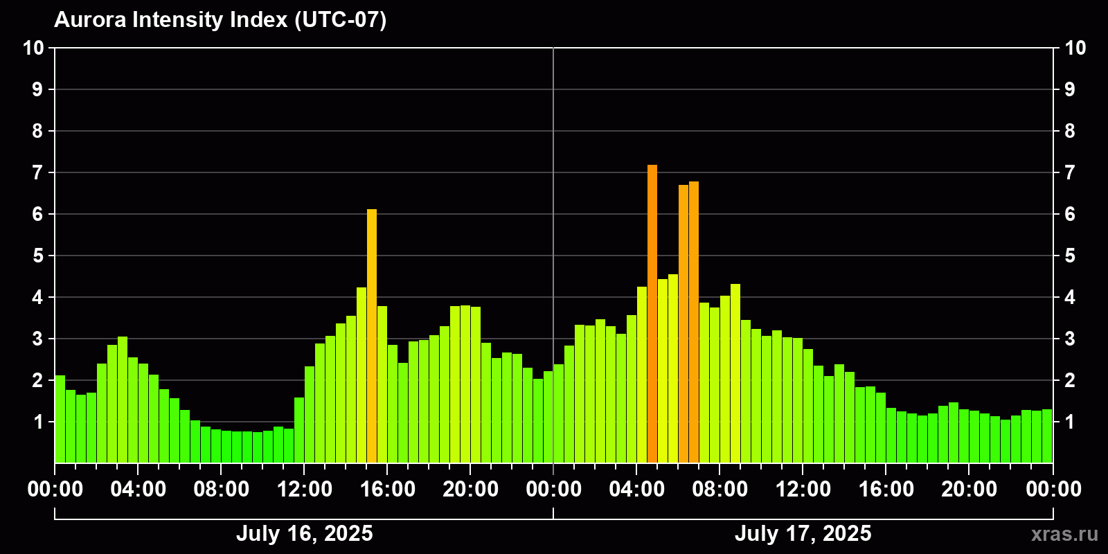Polar auroras over the past 2 days