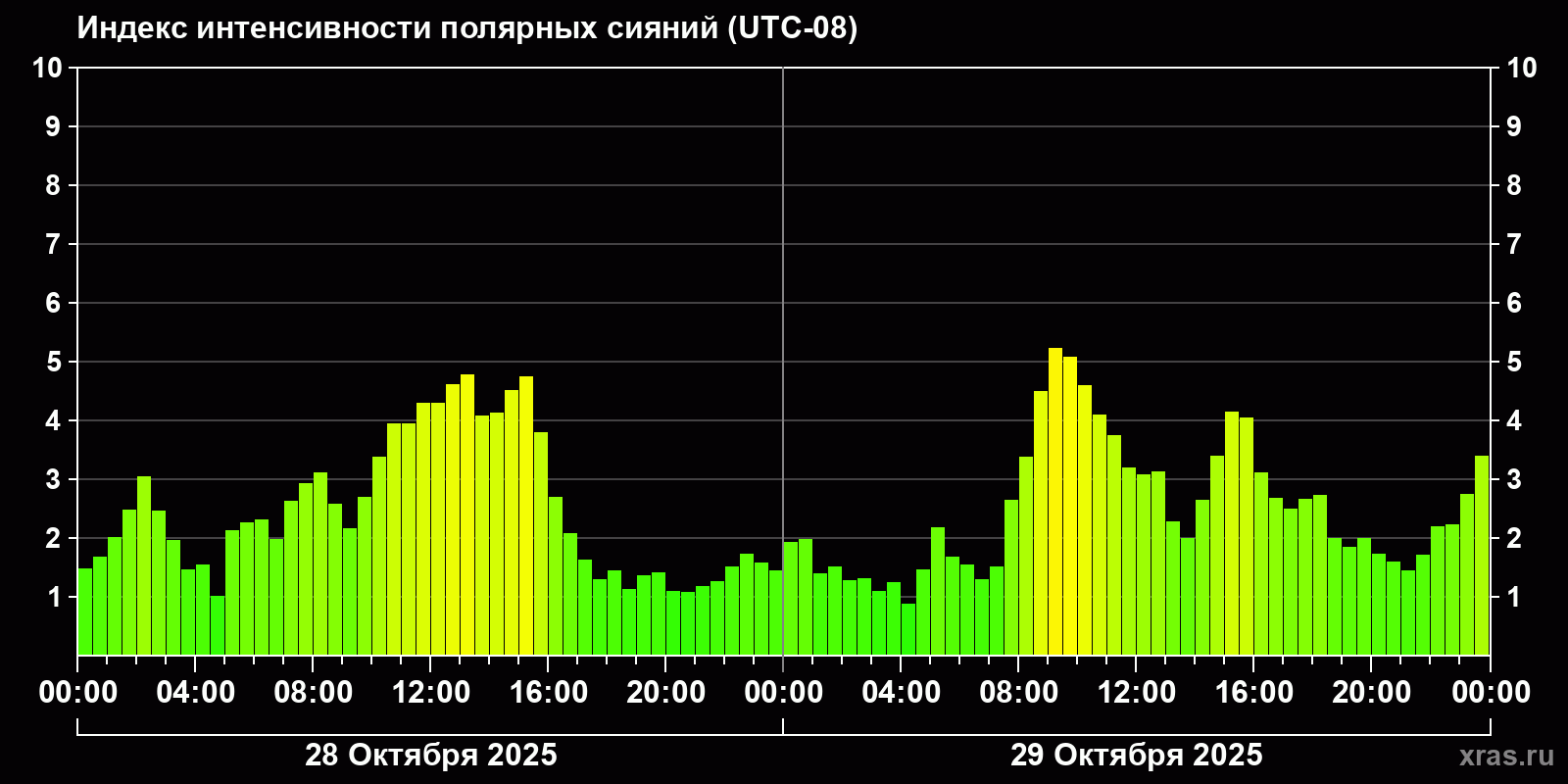 Полярные сияния за последние 2 суток