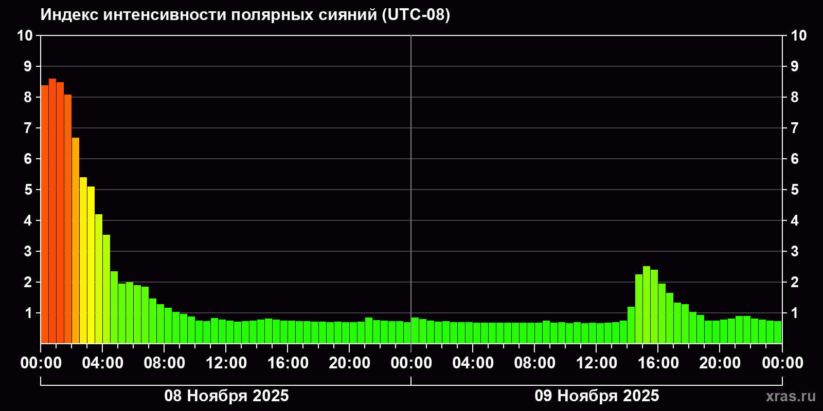 Полярные сияния за последние 2 суток