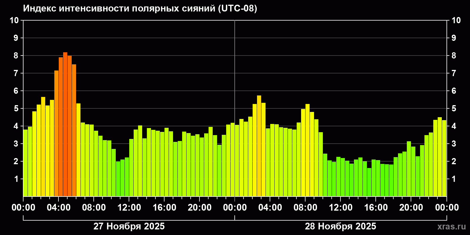 Полярные сияния за последние 2 суток