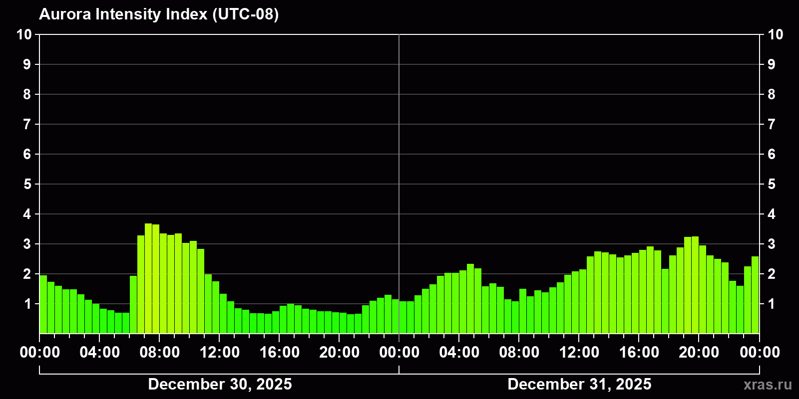 Polar auroras over the past 2 days