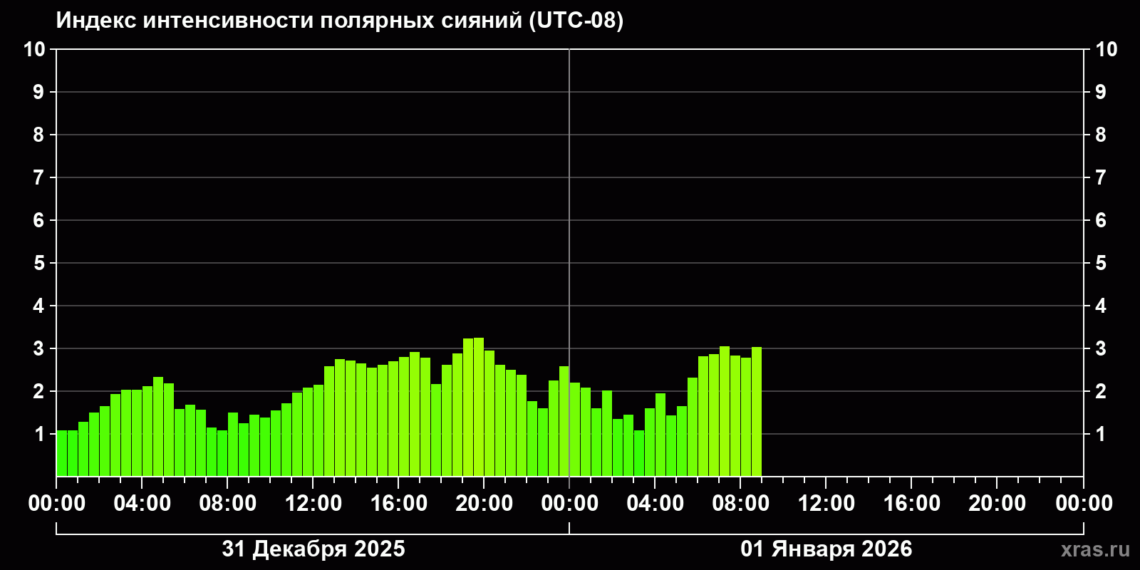 Полярные сияния за последние 2 суток