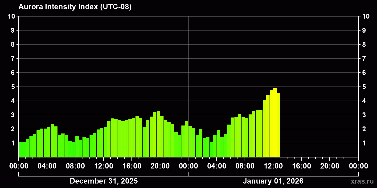 Polar auroras over the past 2 days