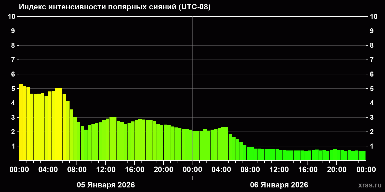 Полярные сияния за последние 2 суток